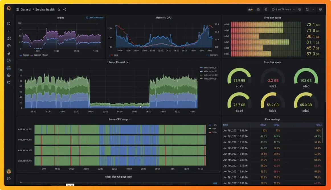 Grafana Dashboard