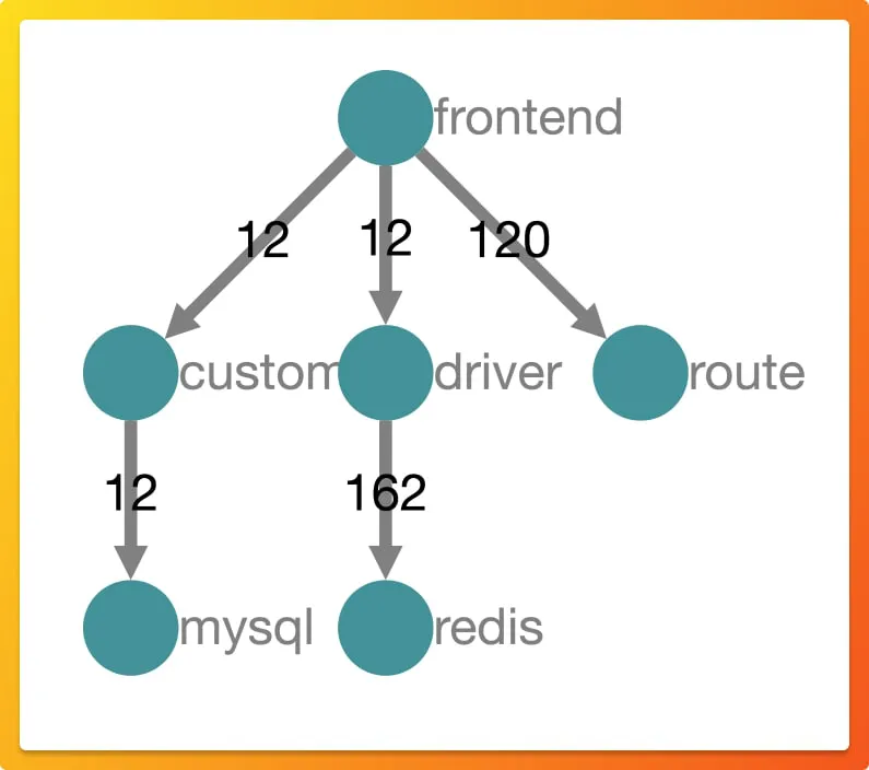 Jaeger dependency graph