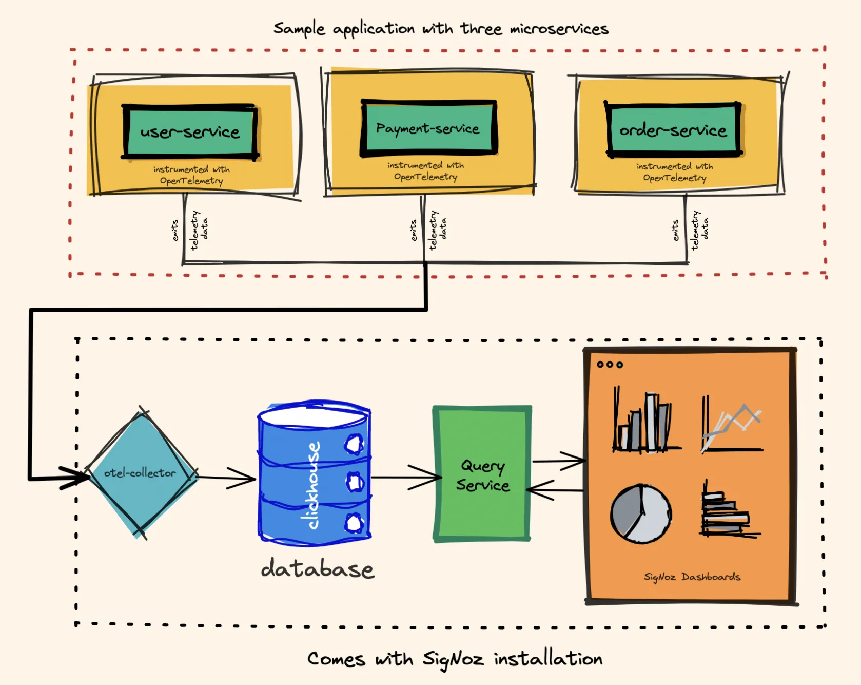 How OpenTelemetry fits within an application and an observability backend