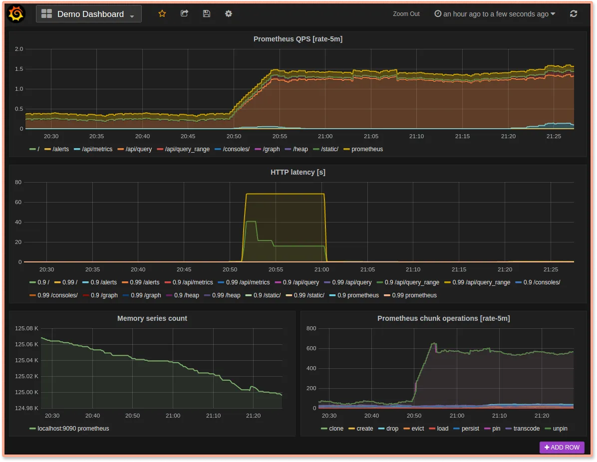 prometheus dashboards built using Grafana