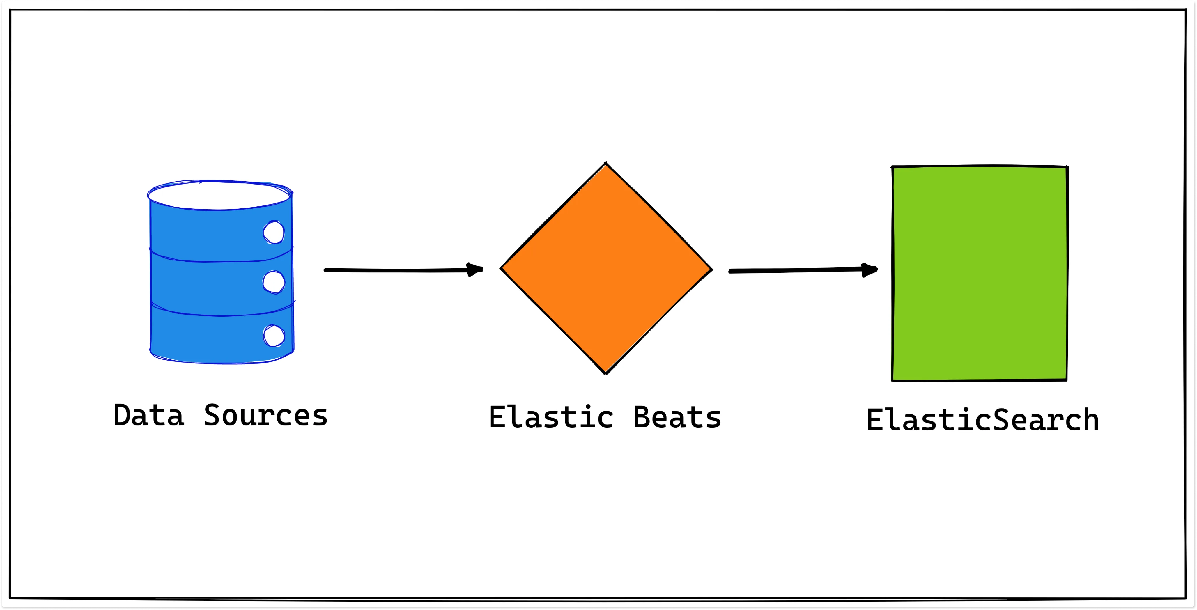 Elastic Beats architecture