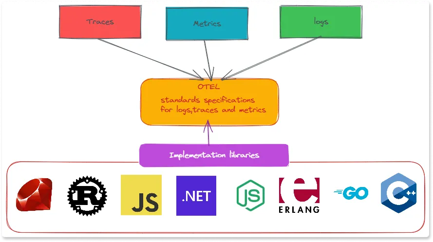 OpenTelemetry Standard and Implementation Libraries support