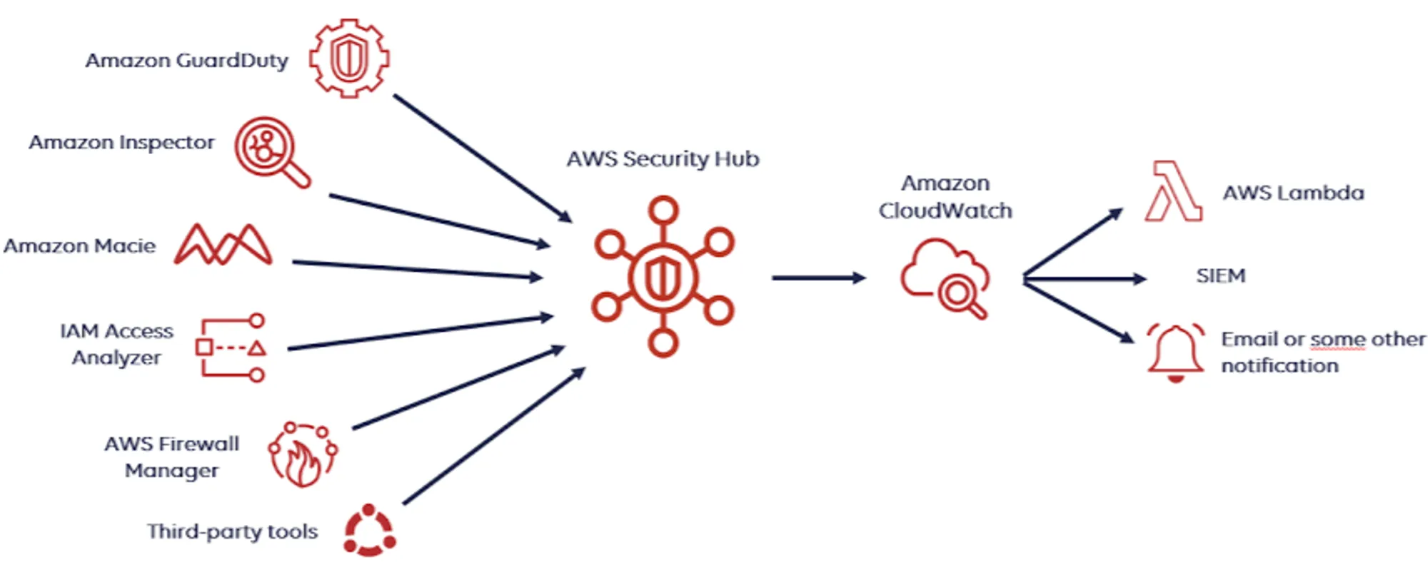 AWS Security Hub