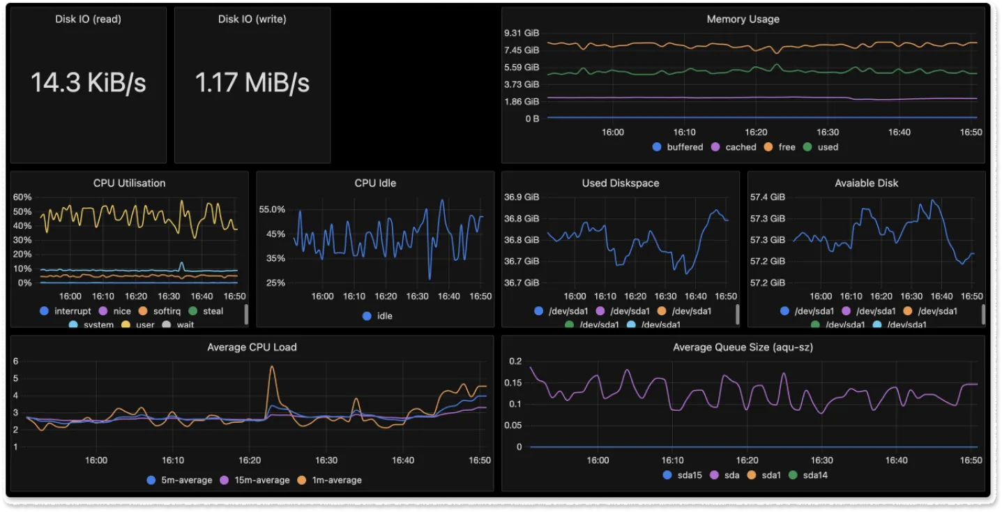 Custom metrics dashboard