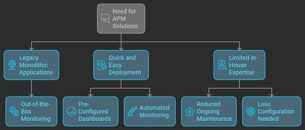 Key Use Cases for APM Solutions