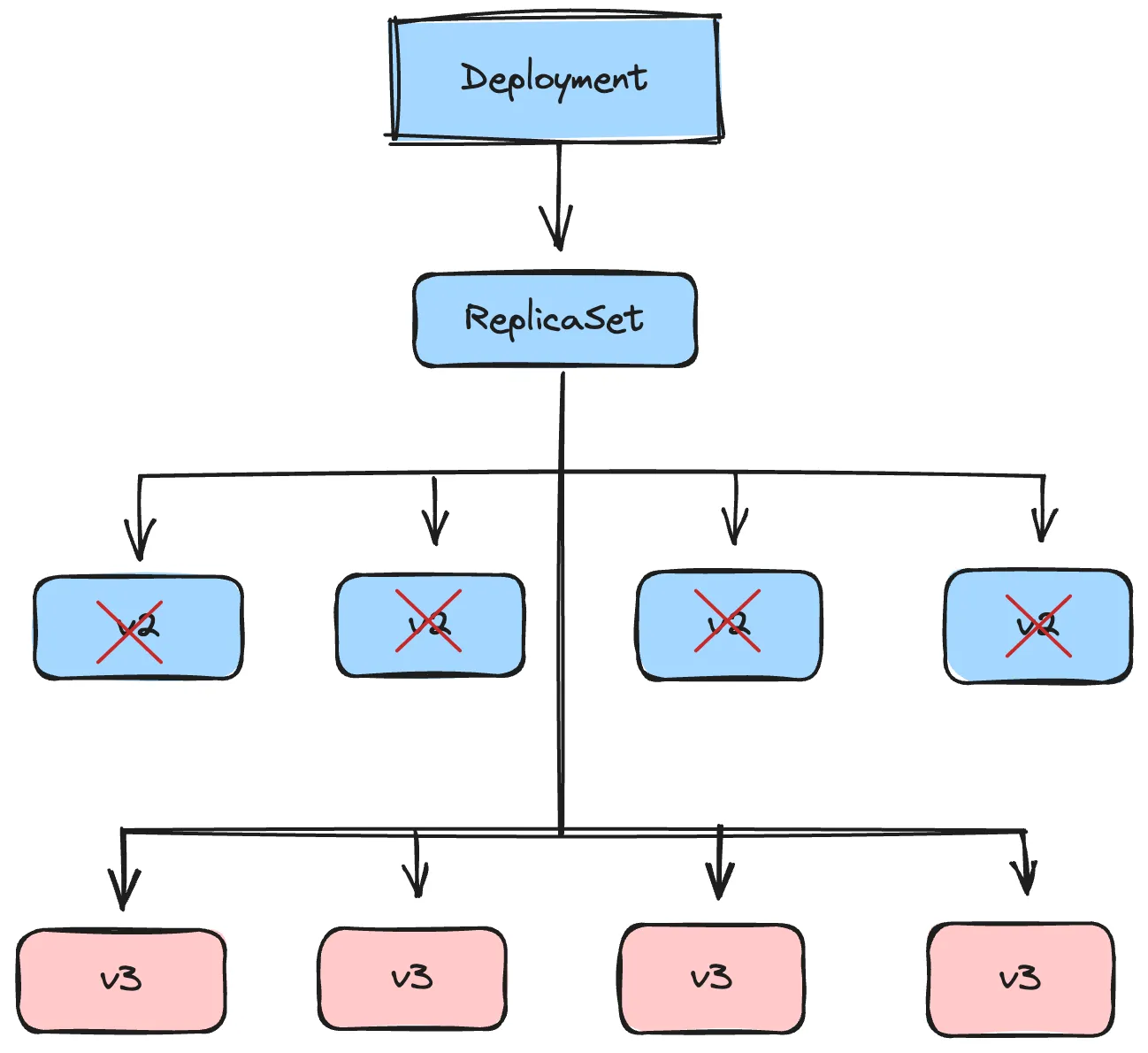 Recreate deployment strategy