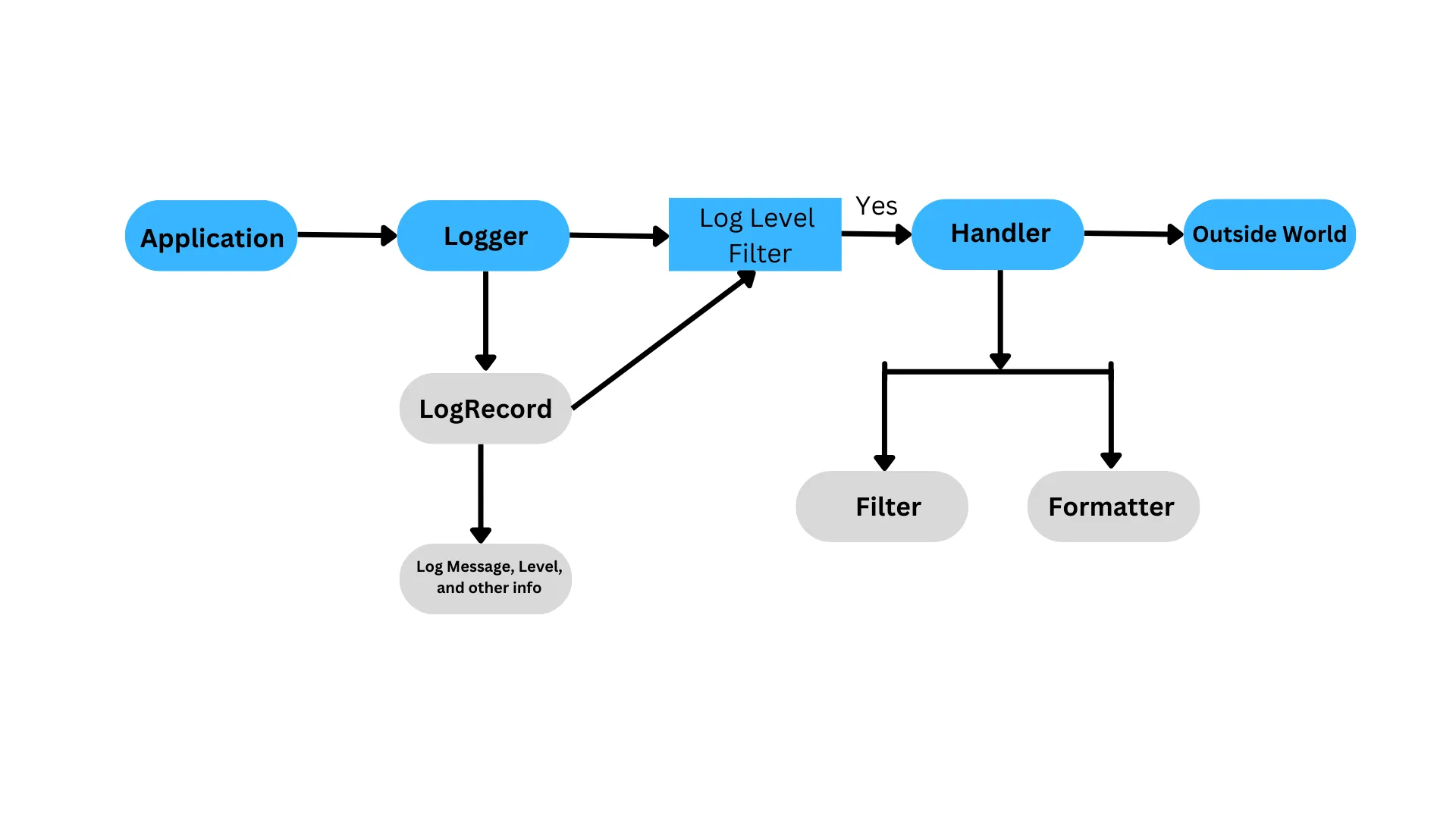 Logging Process in Java