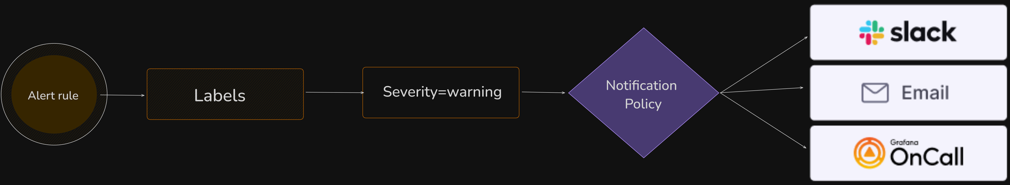 Alerting Workflow