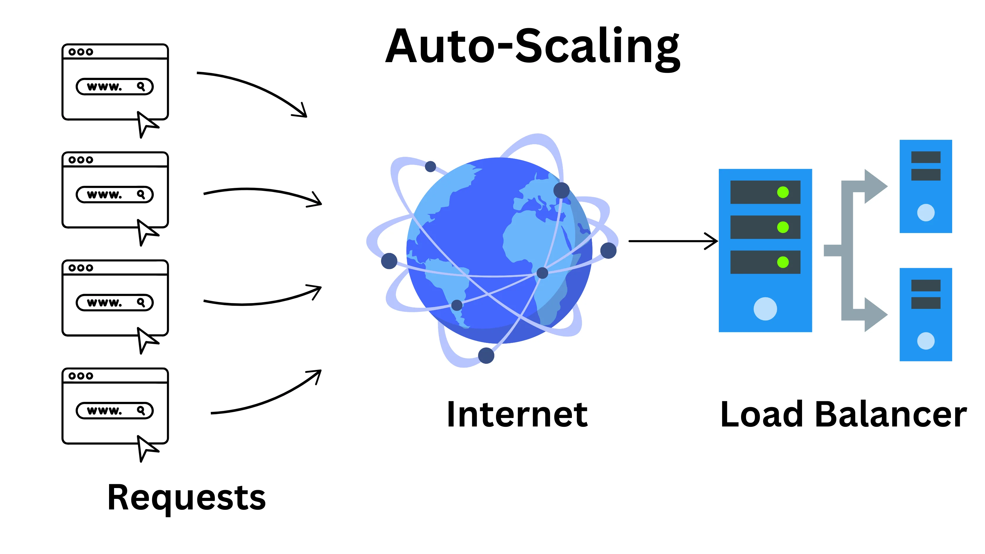 Auto-Scaling